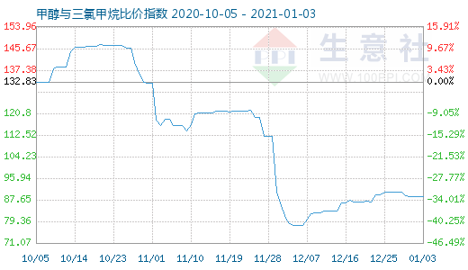 1月3日甲醇與三氯甲烷比價指數圖