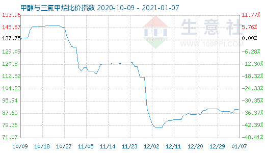 1月7日甲醇與三氯甲烷比價指數圖