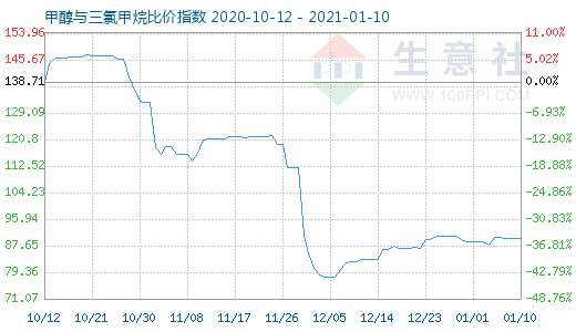 1月10日甲醇與三氯甲烷比價指數圖