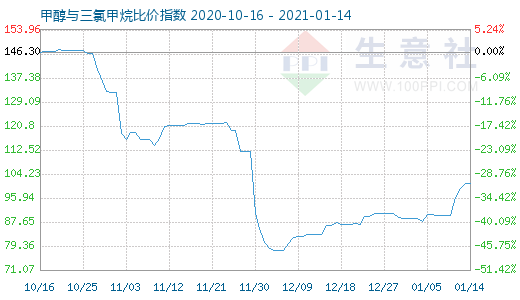 1月14日甲醇與三氯甲烷比價指數(shù)圖
