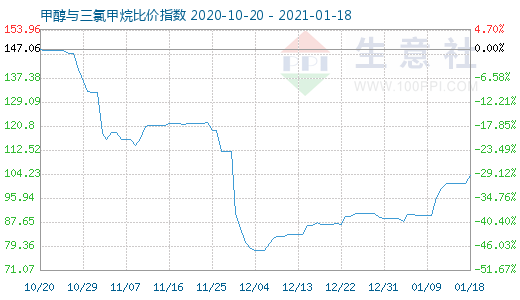 1月18日甲醇與三氯甲烷比價指數圖