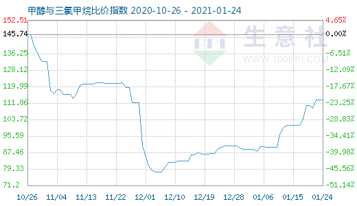 1月24日甲醇與三氯甲烷比價(jià)指數(shù)圖