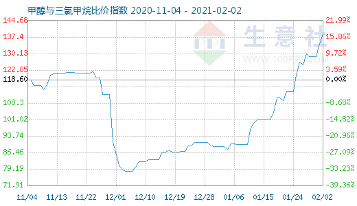 2月2日甲醇與三氯甲烷比價指數圖