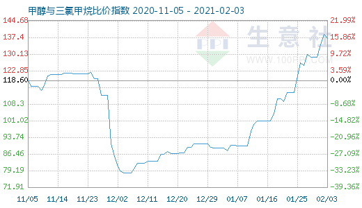 2月3日甲醇與三氯甲烷比價(jià)指數(shù)圖