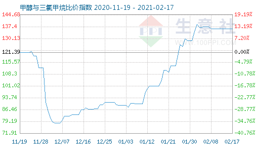 2月17日甲醇與三氯甲烷比價指數圖