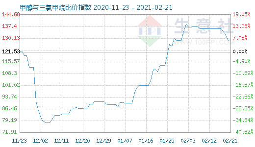 2月21日甲醇與三氯甲烷比價指數(shù)圖
