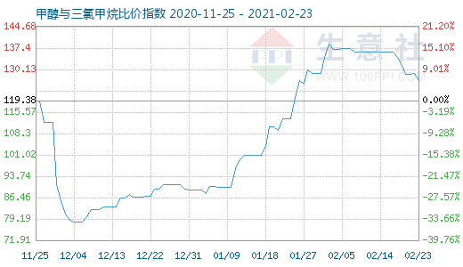 2月23日甲醇與三氯甲烷比價指數圖