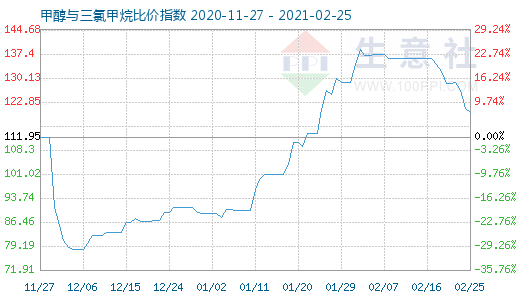 2月25日甲醇與三氯甲烷比價指數圖