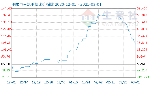 3月1日甲醇與三氯甲烷比價(jià)指數(shù)圖