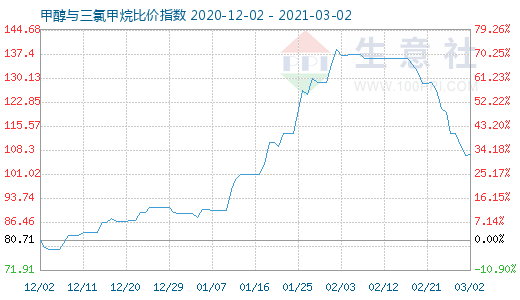3月2日甲醇與三氯甲烷比價指數圖