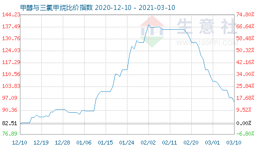 3月10日甲醇與三氯甲烷比價(jià)指數(shù)圖