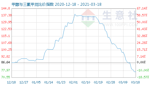 3月18日甲醇與三氯甲烷比價指數圖