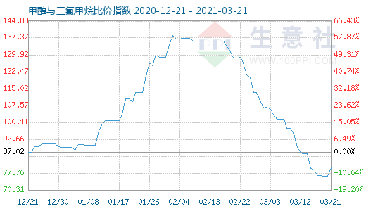 3月21日甲醇與三氯甲烷比價指數圖