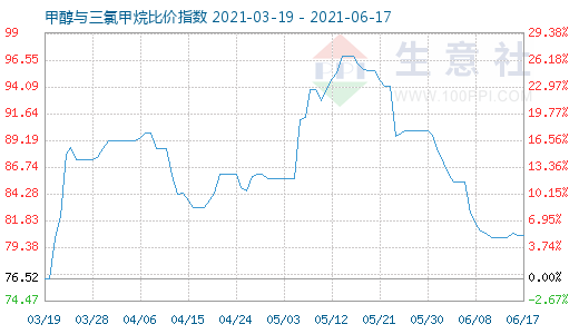 6月17日甲醇與三氯甲烷比價指數(shù)圖