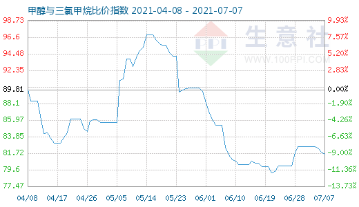 7月7日甲醇與三氯甲烷比價指數(shù)圖