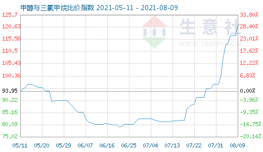 8月9日甲醇與三氯甲烷比價(jià)指數(shù)圖