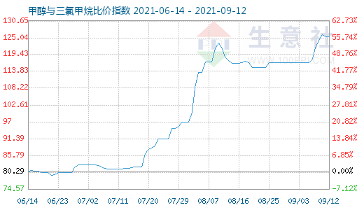 9月12日甲醇與三氯甲烷比價指數(shù)圖