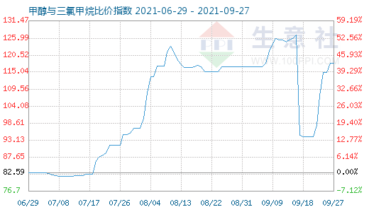9月27日甲醇與三氯甲烷比價指數(shù)圖