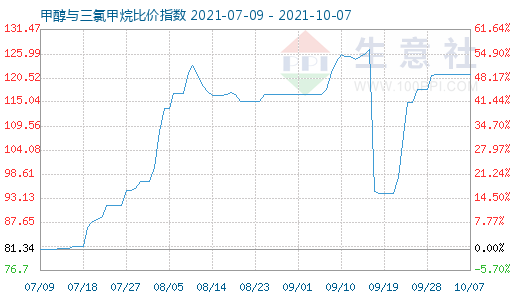 10月7日甲醇與三氯甲烷比價指數(shù)圖