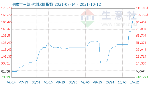 10月12日甲醇與三氯甲烷比價指數圖