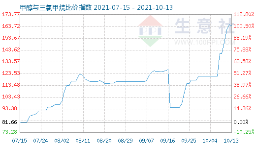 10月13日甲醇與三氯甲烷比價指數圖
