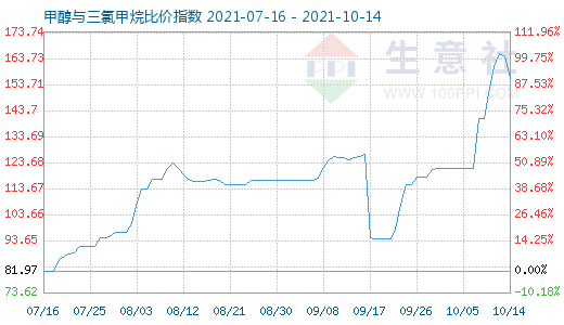 10月14日甲醇與三氯甲烷比價指數圖