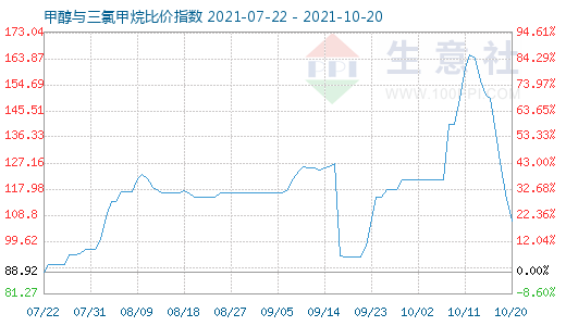 10月20日甲醇與三氯甲烷比價指數圖