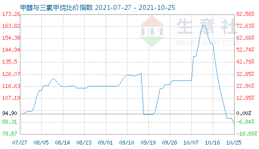 10月25日甲醇與三氯甲烷比價指數圖