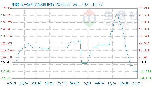 10月27日甲醇與三氯甲烷比價指數圖