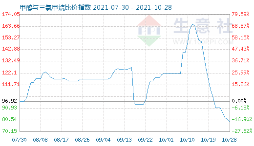 10月28日甲醇與三氯甲烷比價指數(shù)圖