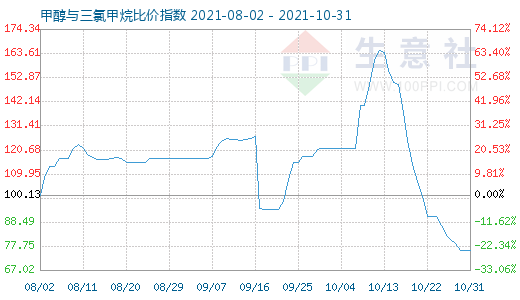 10月31日甲醇與三氯甲烷比價指數圖