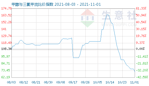 11月1日甲醇與三氯甲烷比價指數圖