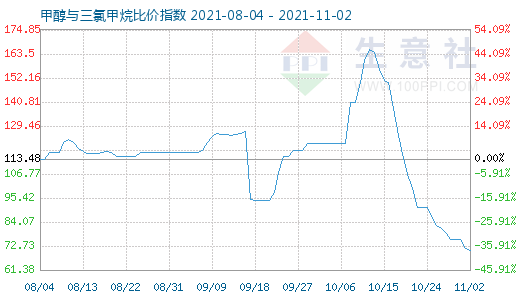11月2日甲醇與三氯甲烷比價指數圖