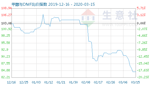 3月15日甲醇與DMF比價指數(shù)圖