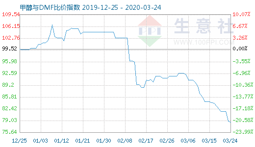 3月24日甲醇與DMF比價(jià)指數(shù)圖