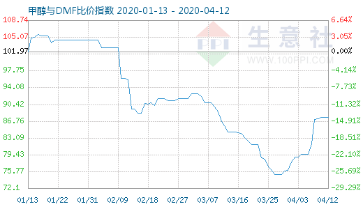 4月12日甲醇與DMF比價指數(shù)圖