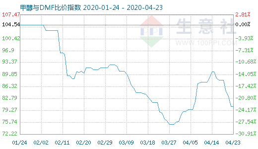4月23日甲醇與DMF比價(jià)指數(shù)圖