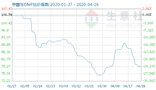 4月26日甲醇與DMF比價指數(shù)圖