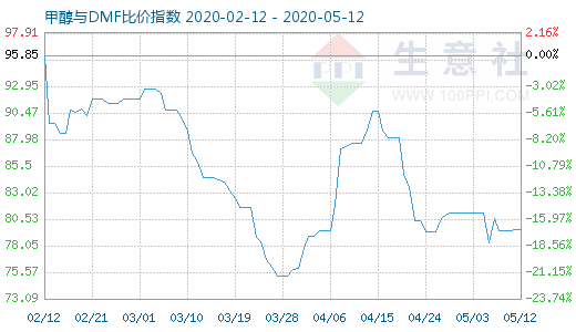 5月12日甲醇與DMF比價指數(shù)圖