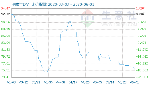 6月1日甲醇與DMF比價(jià)指數(shù)圖
