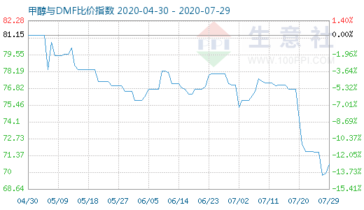 7月29日甲醇與DMF比價指數(shù)圖
