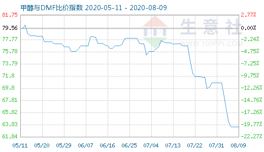 8月9日甲醇與DMF比價指數(shù)圖