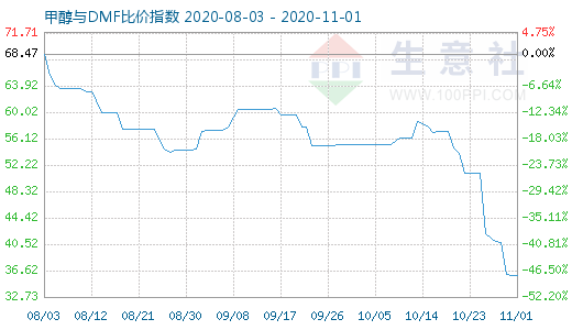 11月1日甲醇與DMF比價(jià)指數(shù)圖