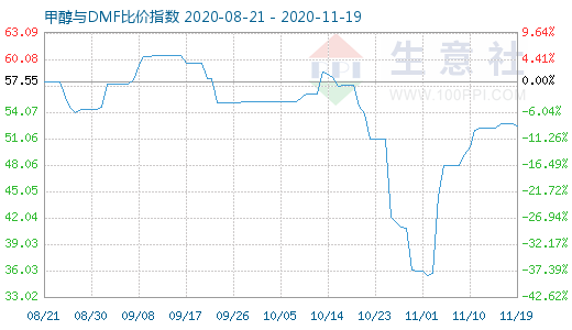 11月19日甲醇與DMF比價指數圖