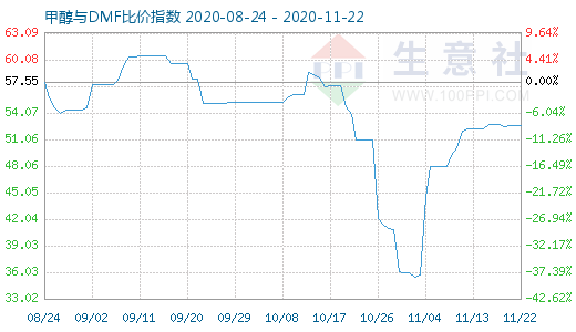 11月22日甲醇與DMF比價指數圖