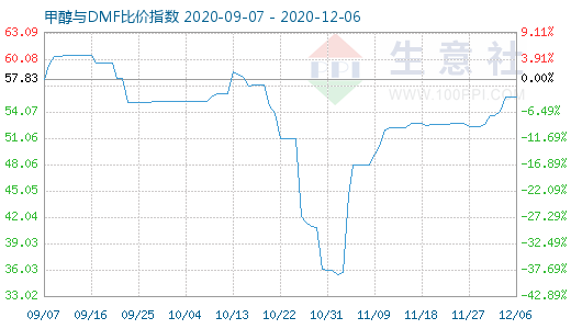 12月6日甲醇與DMF比價指數(shù)圖