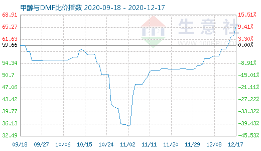 12月17日甲醇與DMF比價指數圖