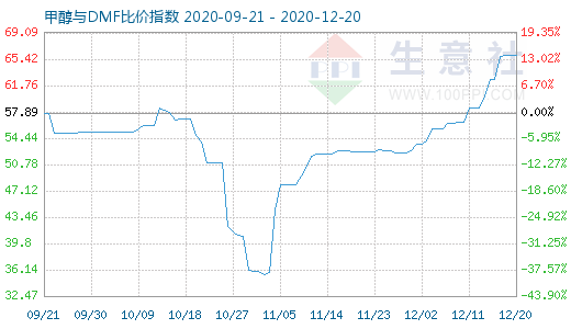 12月20日甲醇與DMF比價指數圖
