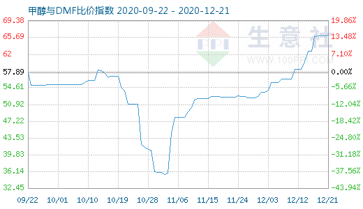 12月21日甲醇與DMF比價指數(shù)圖