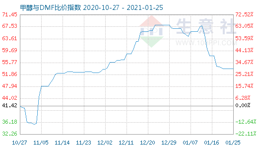 1月25日甲醇與DMF比價(jià)指數(shù)圖